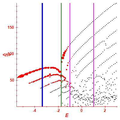 Peres lattice <N>